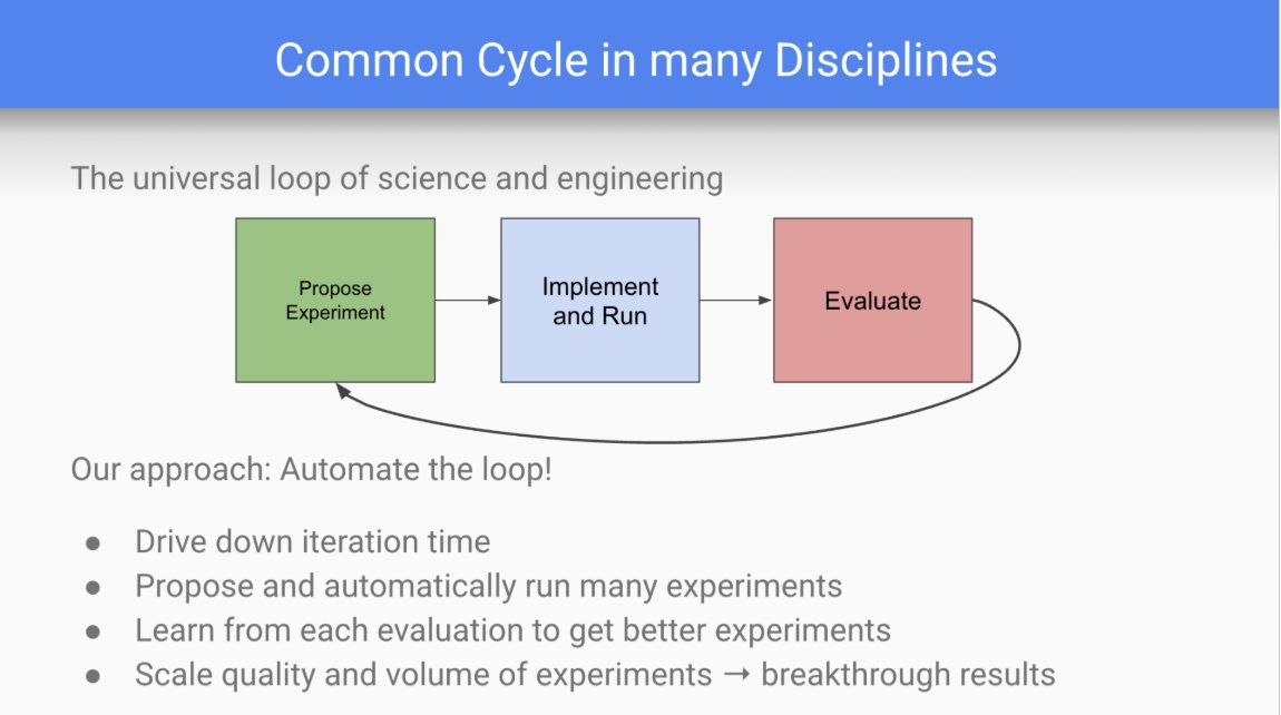 Slide của Jeff Dean về Discovery Loop, tiêu đề “Common Cycle in many Disciplines”: ba ô nối tiếp Propose Experiment → Implement and Run → Evaluate, với mũi tên quay ngược từ Evaluate về Propose Experiment tạo thành vòng lặp. Bên dưới ghi “Our approach: Automate the loop!” cùng bốn gạch đầu dòng: rút ngắn thời gian mỗi vòng lặp; đề xuất và tự động chạy nhiều thí nghiệm; học từ mỗi lần đánh giá để có thí nghiệm tốt hơn; mở rộng chất lượng và số lượng thí nghiệm để đạt kết quả đột phá.